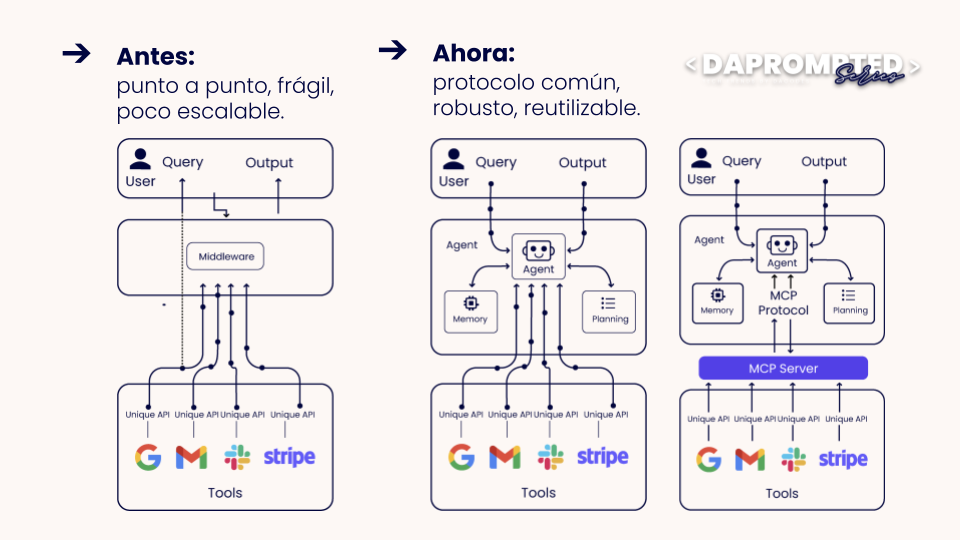 Aprenda a configurar y utilizar el conector MCP a través de API para lograr una integración perfecta e interacciones seguras con servidores MCP remotos.